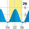 Simpson Creek tide chart for Thursday, January 26, 2023