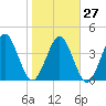 Simpson Creek tide chart for Friday, January 27, 2023