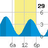 Simpson Creek tide chart for Sunday, January 29, 2023