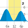 Simpson Creek tide chart for Monday, January 2, 2023