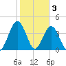 Simpson Creek tide chart for Tuesday, January 3, 2023