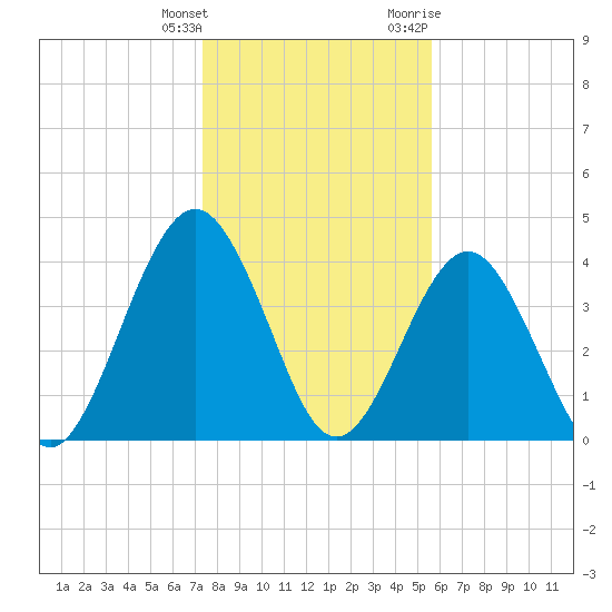 Simpson Creek tide chart for Wednesday, January 4, 2023