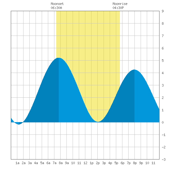 Simpson Creek tide chart for Thursday, January 5, 2023