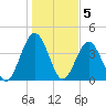 Simpson Creek tide chart for Thursday, January 5, 2023