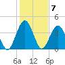 Simpson Creek tide chart for Saturday, January 7, 2023
