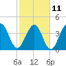 Simpson Creek tide chart for Saturday, February 11, 2023