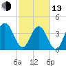 Simpson Creek tide chart for Monday, February 13, 2023
