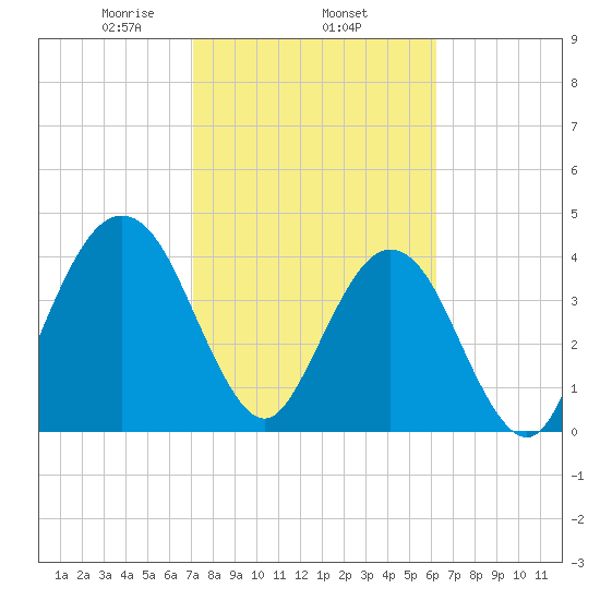 Simpson Creek tide chart for Wednesday, February 15, 2023
