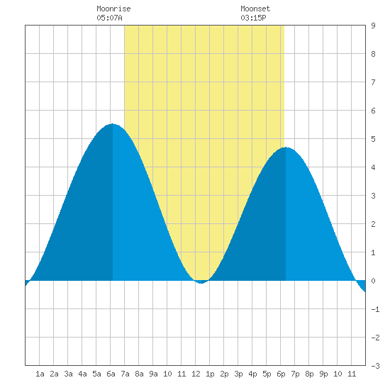Simpson Creek tide chart for Friday, February 17, 2023