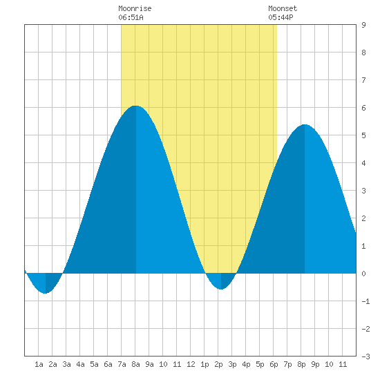 Simpson Creek tide chart for Sunday, February 19, 2023