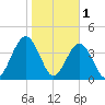 Simpson Creek tide chart for Wednesday, February 1, 2023