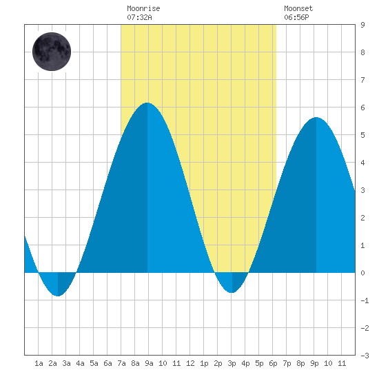 Simpson Creek tide chart for Monday, February 20, 2023