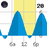 Simpson Creek tide chart for Monday, February 20, 2023