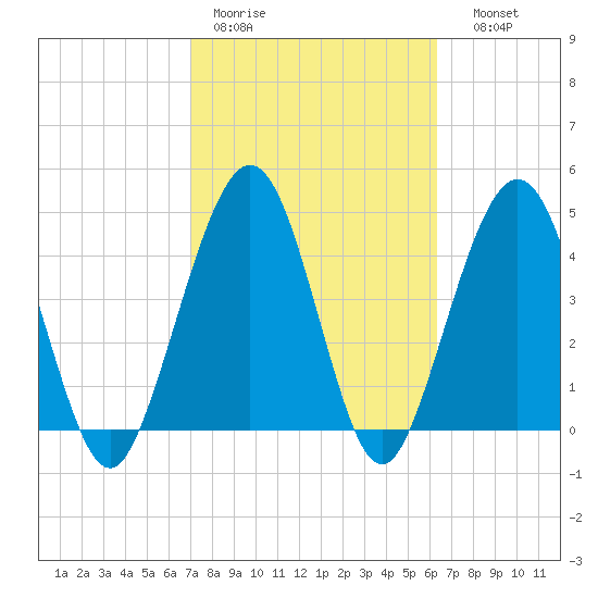 Simpson Creek tide chart for Tuesday, February 21, 2023