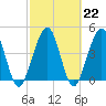 Simpson Creek tide chart for Wednesday, February 22, 2023