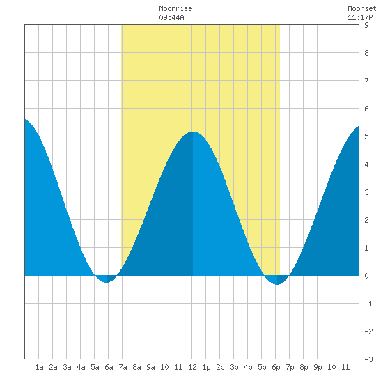 Simpson Creek tide chart for Friday, February 24, 2023