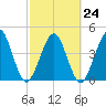 Simpson Creek tide chart for Friday, February 24, 2023