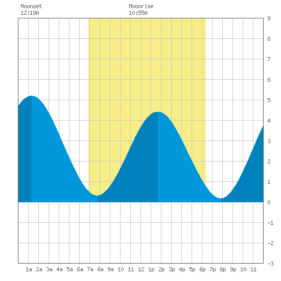 Simpson Creek tide chart for Sunday, February 26, 2023