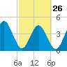 Simpson Creek tide chart for Sunday, February 26, 2023