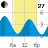 Simpson Creek tide chart for Monday, February 27, 2023