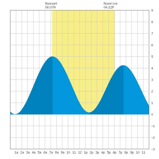 Simpson Creek tide chart for Friday, February 3, 2023