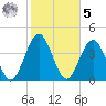 Simpson Creek tide chart for Sunday, February 5, 2023