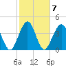 Simpson Creek tide chart for Tuesday, February 7, 2023