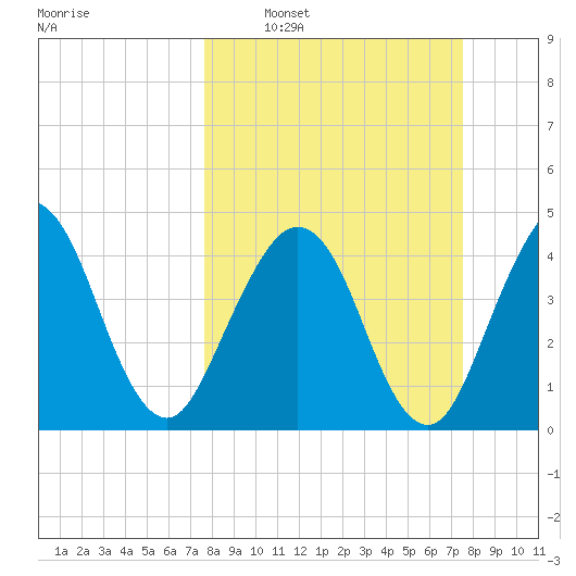 Simpson Creek tide chart for Sunday, March 12, 2023