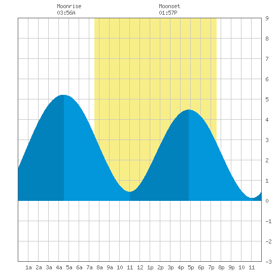 Simpson Creek tide chart for Thursday, March 16, 2023