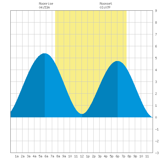 Simpson Creek tide chart for Friday, March 17, 2023