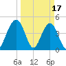 Simpson Creek tide chart for Friday, March 17, 2023