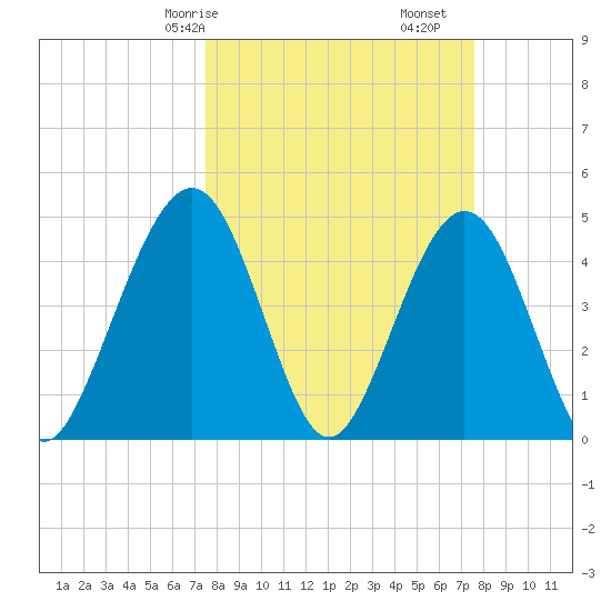 Simpson Creek tide chart for Saturday, March 18, 2023