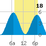 Simpson Creek tide chart for Saturday, March 18, 2023