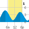 Simpson Creek tide chart for Wednesday, March 1, 2023