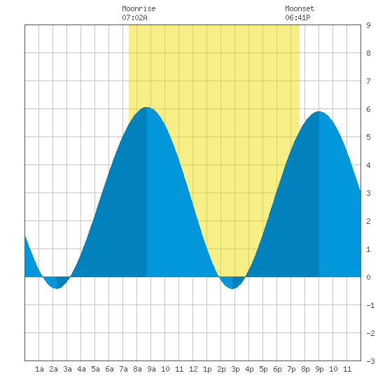 Simpson Creek tide chart for Monday, March 20, 2023