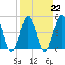 Simpson Creek tide chart for Wednesday, March 22, 2023
