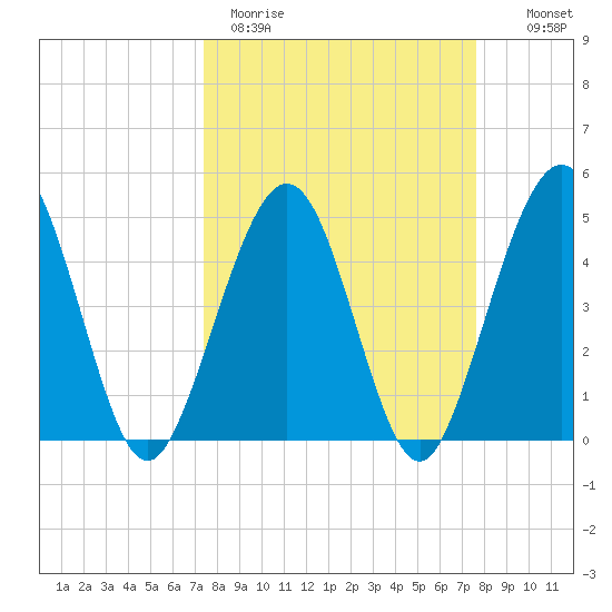 Simpson Creek tide chart for Thursday, March 23, 2023