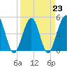 Simpson Creek tide chart for Thursday, March 23, 2023
