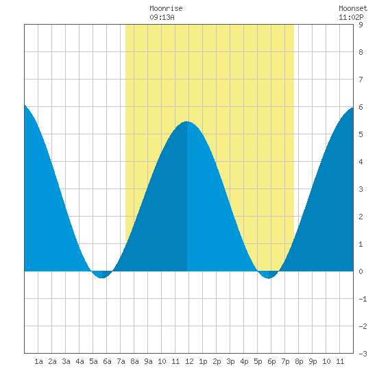 Simpson Creek tide chart for Friday, March 24, 2023