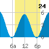 Simpson Creek tide chart for Friday, March 24, 2023