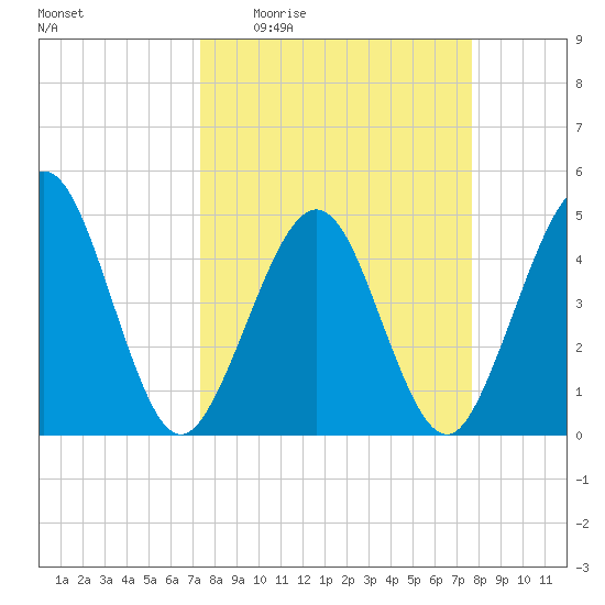 Simpson Creek tide chart for Saturday, March 25, 2023