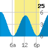 Simpson Creek tide chart for Saturday, March 25, 2023