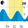 Simpson Creek tide chart for Tuesday, March 28, 2023