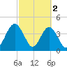 Simpson Creek tide chart for Thursday, March 2, 2023