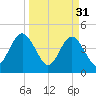 Simpson Creek tide chart for Friday, March 31, 2023