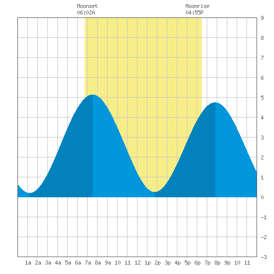 Simpson Creek tide chart for Sunday, March 5, 2023