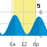 Simpson Creek tide chart for Sunday, March 5, 2023