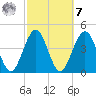 Simpson Creek tide chart for Tuesday, March 7, 2023