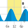 Simpson Creek tide chart for Wednesday, March 8, 2023