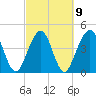Simpson Creek tide chart for Thursday, March 9, 2023